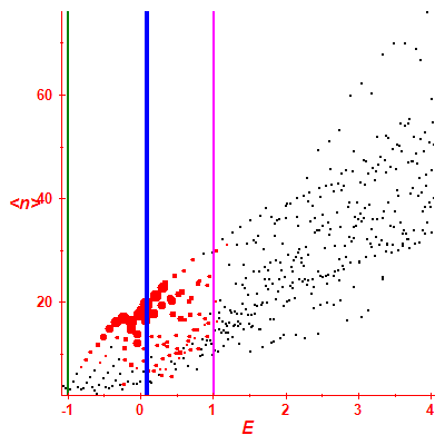 Peres lattice <N>